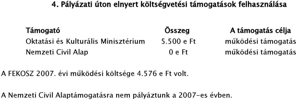 500 e Ft működési támogatás Nemzeti Civil Alap 0 e Ft működési támogatás A FEKOSZ