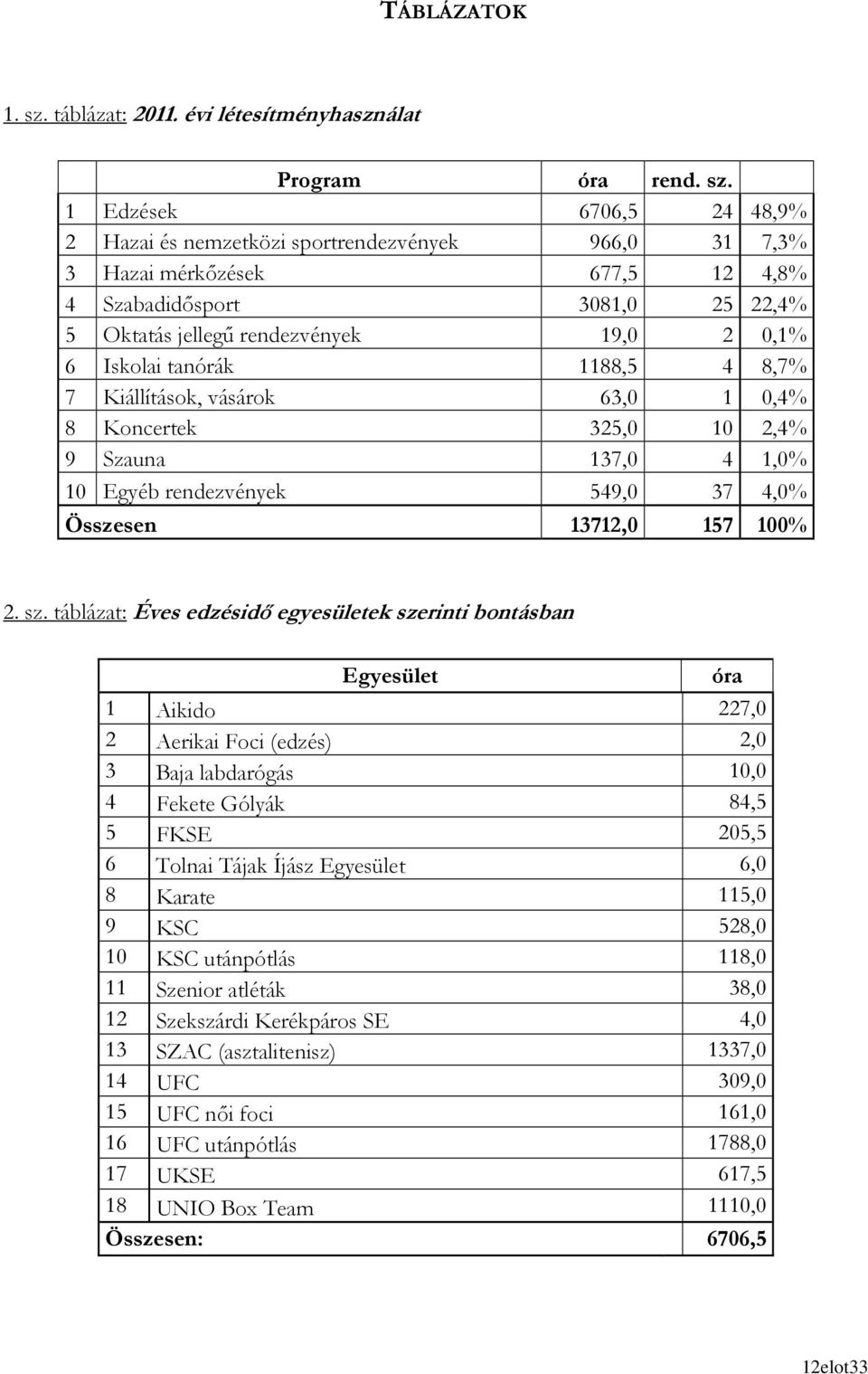 1 Edzések 6706,5 24 48,9% 2 Hazai és nemzetközi sportrendezvények 966,0 31 7,3% 3 Hazai mérkızések 677,5 12 4,8% 4 Szabadidısport 3081,0 25 22,4% 5 Oktatás jellegő rendezvények 19,0 2 0,1% 6 Iskolai