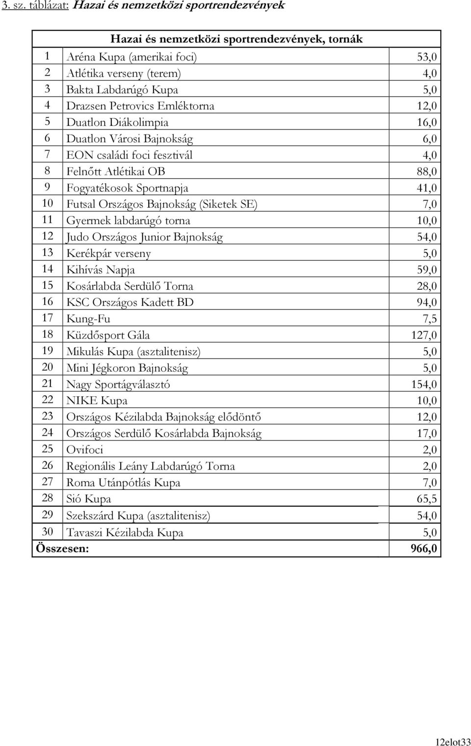 Petrovics Emléktorna 12,0 5 Duatlon Diákolimpia 16,0 6 Duatlon Városi Bajnokság 6,0 7 EON családi foci fesztivál 4,0 8 Felnıtt Atlétikai OB 88,0 9 Fogyatékosok Sportnapja 41,0 10 Futsal Országos