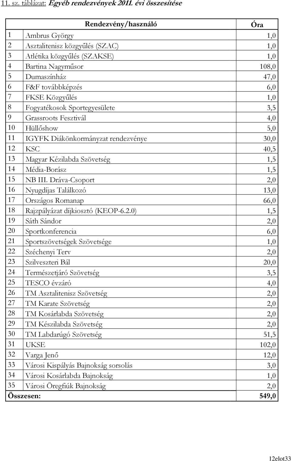 7 FKSE Közgyőlés 1,0 8 Fogyatékosok Sportegyesülete 3,5 9 Grassroots Fesztivál 4,0 10 Hüllıshow 5,0 11 IGYFK Diákönkormányzat rendezvénye 30,0 12 KSC 40,5 13 Magyar Kézilabda Szövetség 1,5 14