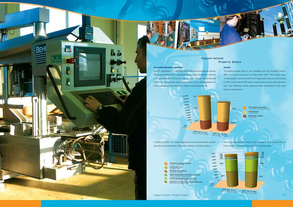 The closing value a forgóeszközöké 23,2%-kal, míg az aktív idôbeli elhatárolásoké of Fixed assets, Current assets and Prepayments and accrued income 54,9%-kal alacsonyabb, mint a bázisévben.
