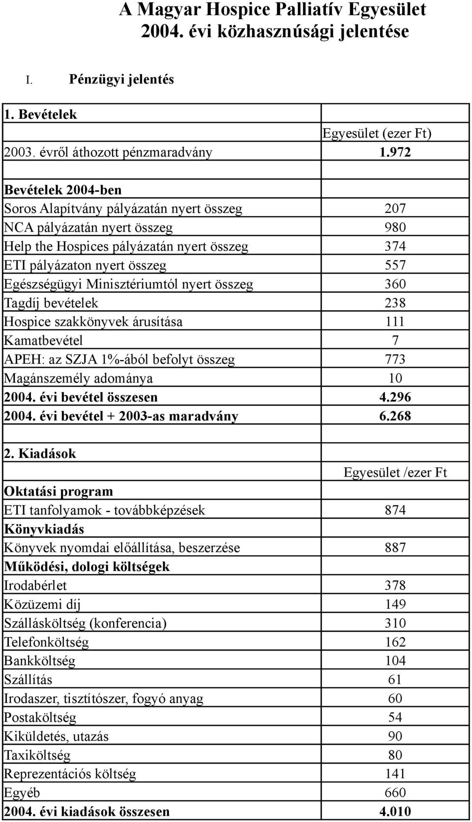 Minisztériumtól nyert összeg 360 Tagdíj bevételek 238 Hospice szakkönyvek árusítása 111 Kamatbevétel 7 APEH: az SZJA 1%-ából befolyt összeg 773 Magánszemély adománya 10 2004. évi bevétel összesen 4.