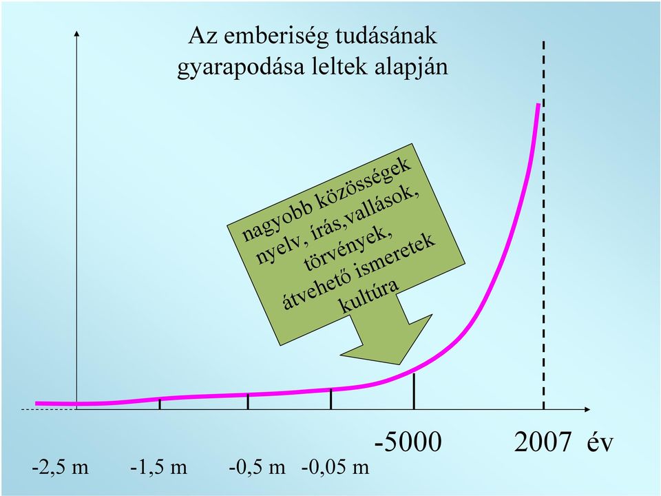 írás,vallások, törvények,