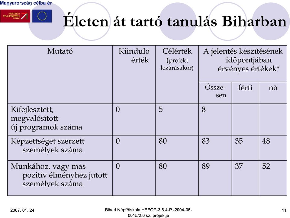 megvalósított új programok száma 0 5 8 Képzettséget szerzett személyek száma