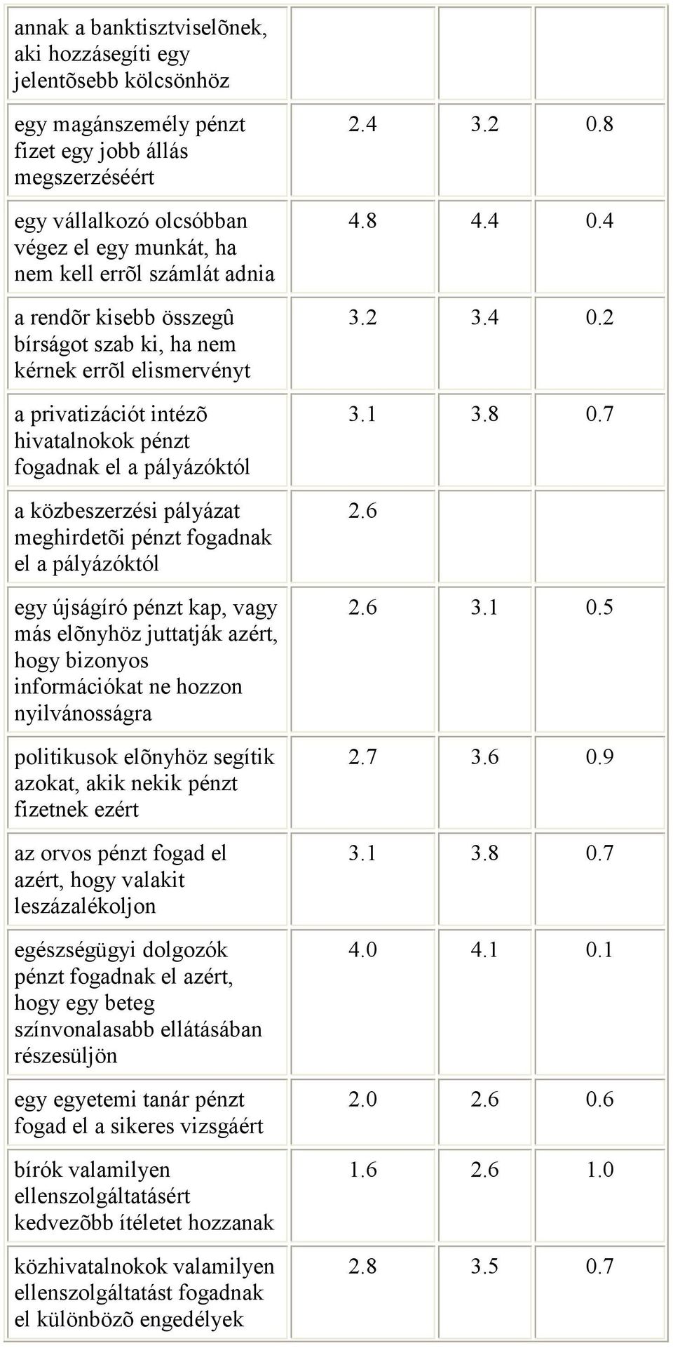 fogadnak el a pályázóktól egy újságíró pénzt kap, vagy más elõnyhöz juttatják azért, hogy bizonyos információkat ne hozzon nyilvánosságra politikusok elõnyhöz segítik azokat, akik nekik pénzt