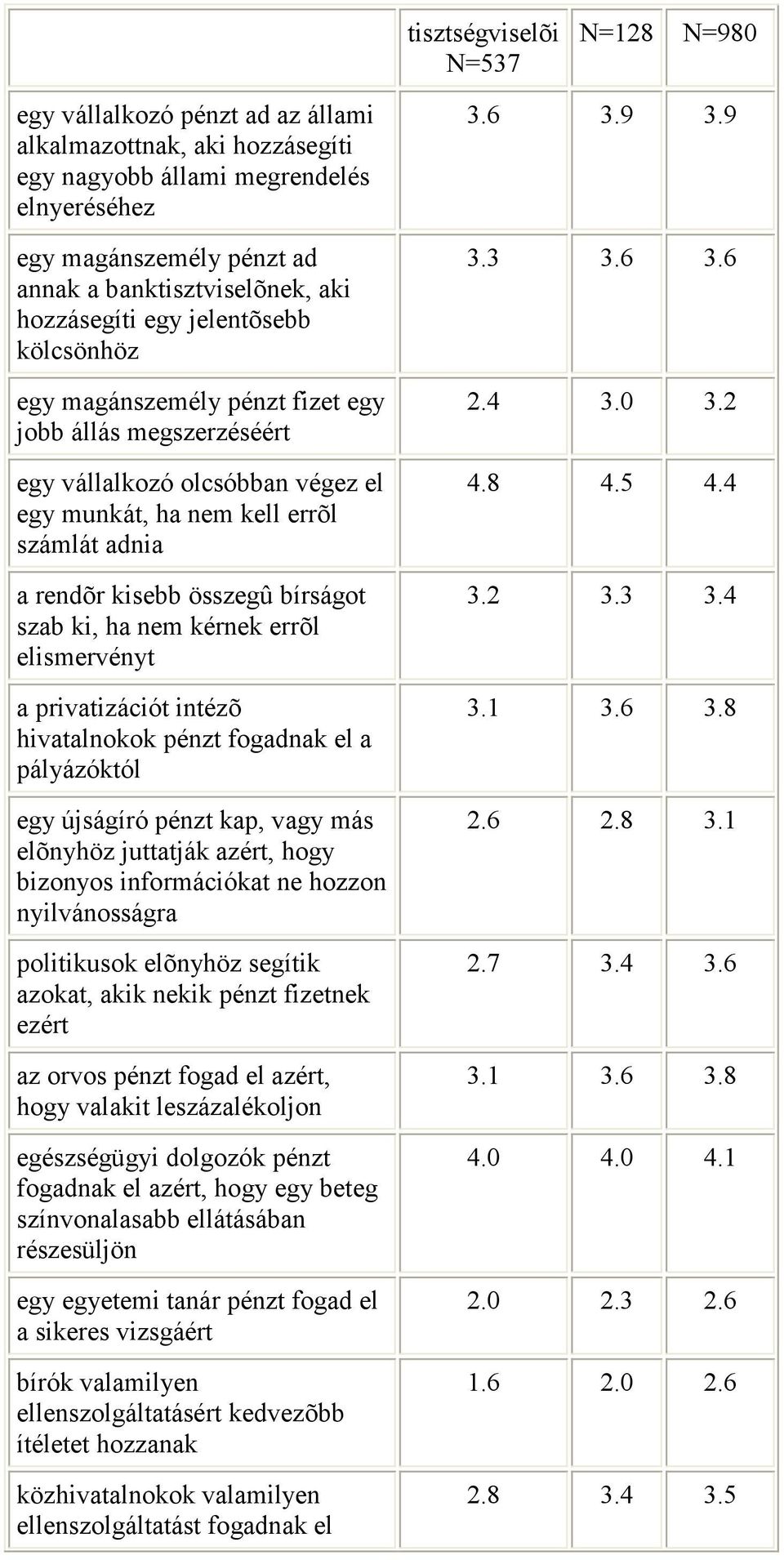 összegû bírságot szab ki, ha nem kérnek errõl elismervényt a privatizációt intézõ hivatalnokok pénzt fogadnak el a pályázóktól egy újságíró pénzt kap, vagy más elõnyhöz juttatják azért, hogy bizonyos