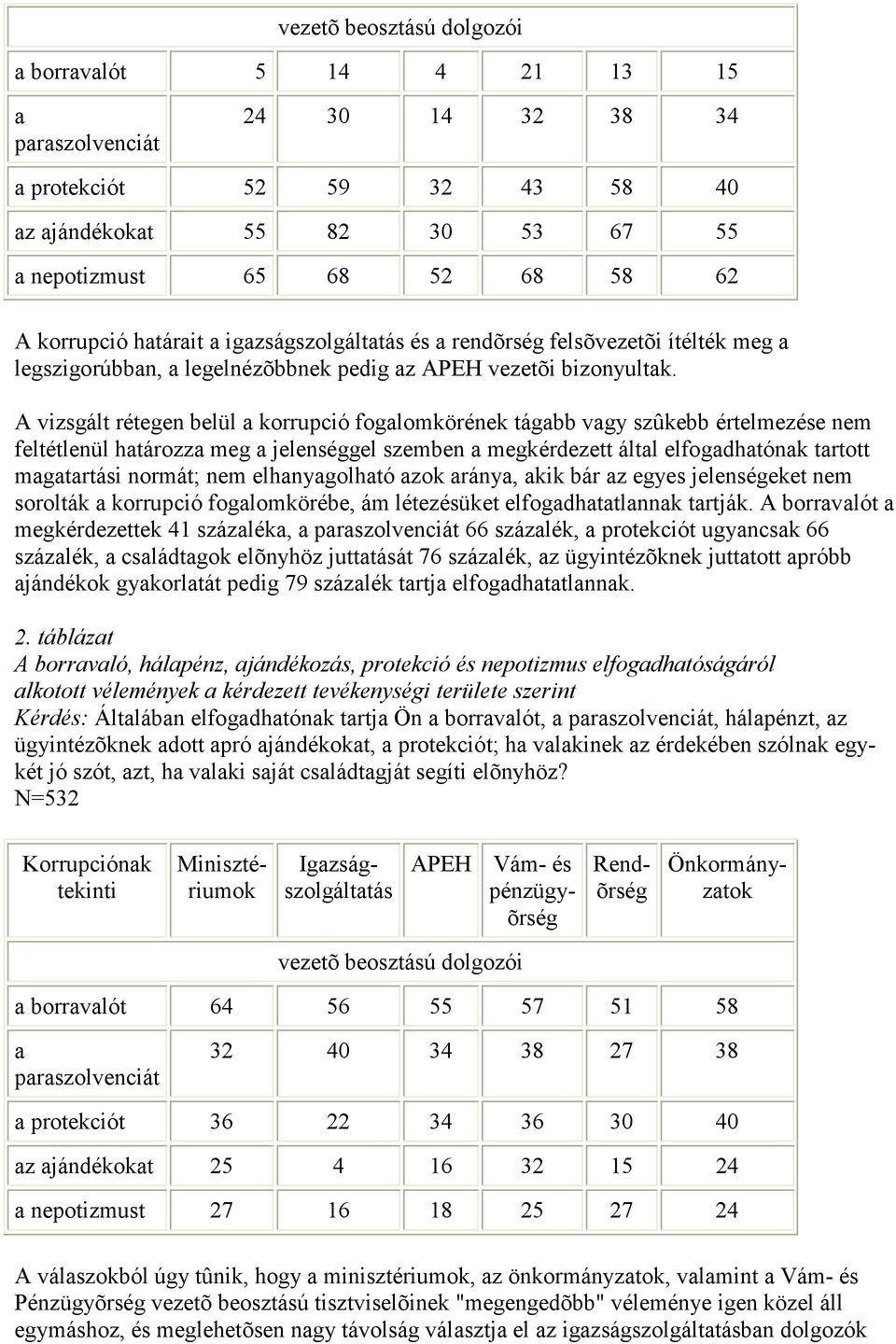 A vizsgált rétegen belül a korrupció fogalomkörének tágabb vagy szûkebb értelmezése nem feltétlenül határozza meg a jelenséggel szemben a megkérdezett által elfogadhatónak tartott magatartási normát;