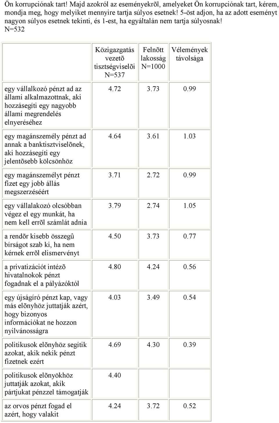 N=532 Közigazgatás vezetõ tisztségviselõi N=537 Felnõtt lakosság N=1000 Vélemények távolsága egy vállalkozó pénzt ad az állami alkalmazottnak, aki hozzásegíti egy nagyobb állami megrendelés