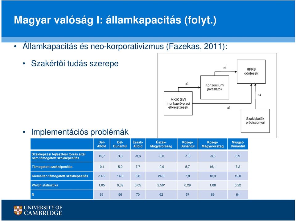 a4 Implementációs problémák Szakiskolák erőviszonyai Dél- Alföld Dél- Dunántúl Észak- Alföld Észak- Magyarország Közép- Dunántúl Közép- Magyarország Nyugat- Dunántúl