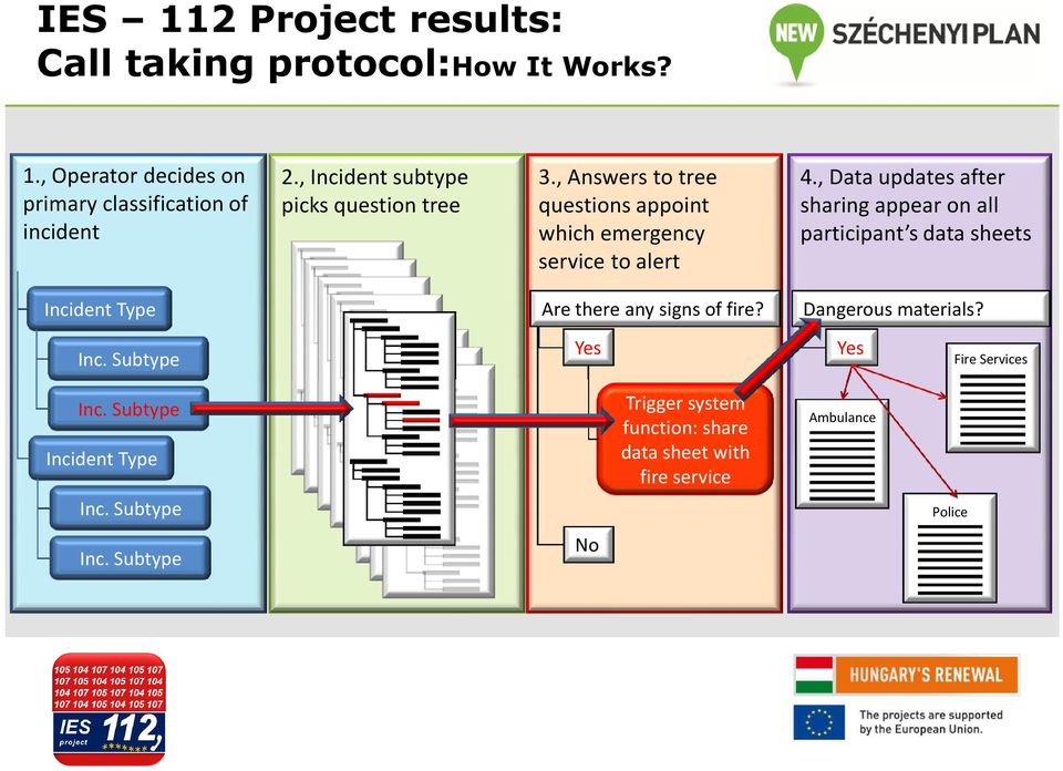 , Data updates after sharing appear on all participant s data sheets Incident Type Arethereanysignsof fire? Dangerous materials?