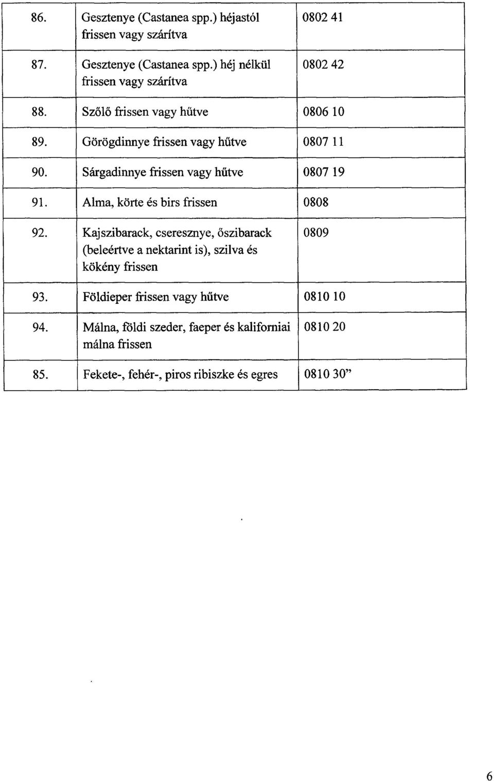 Alma, körte és birs frissen 0808 92. Kajszibarack, cseresznye, őszibarack (beleértve a nektarint is), szilva és kökény frissen 0809 93.