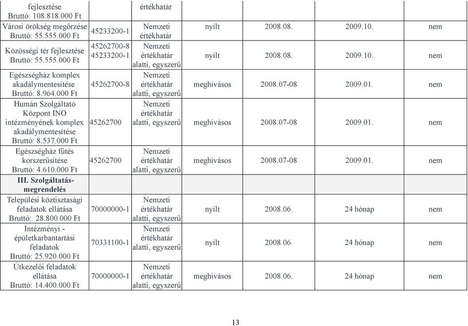 Szolgáltatásmegrendelés Települési köztisztasági feladatok ellátása Bruttó: 28.800.000 Ft Intézményi - épületkarbantartási feladatok Bruttó: 25.920.000 Ft Útkezelői feladatok ellátása Bruttó: 14.400.