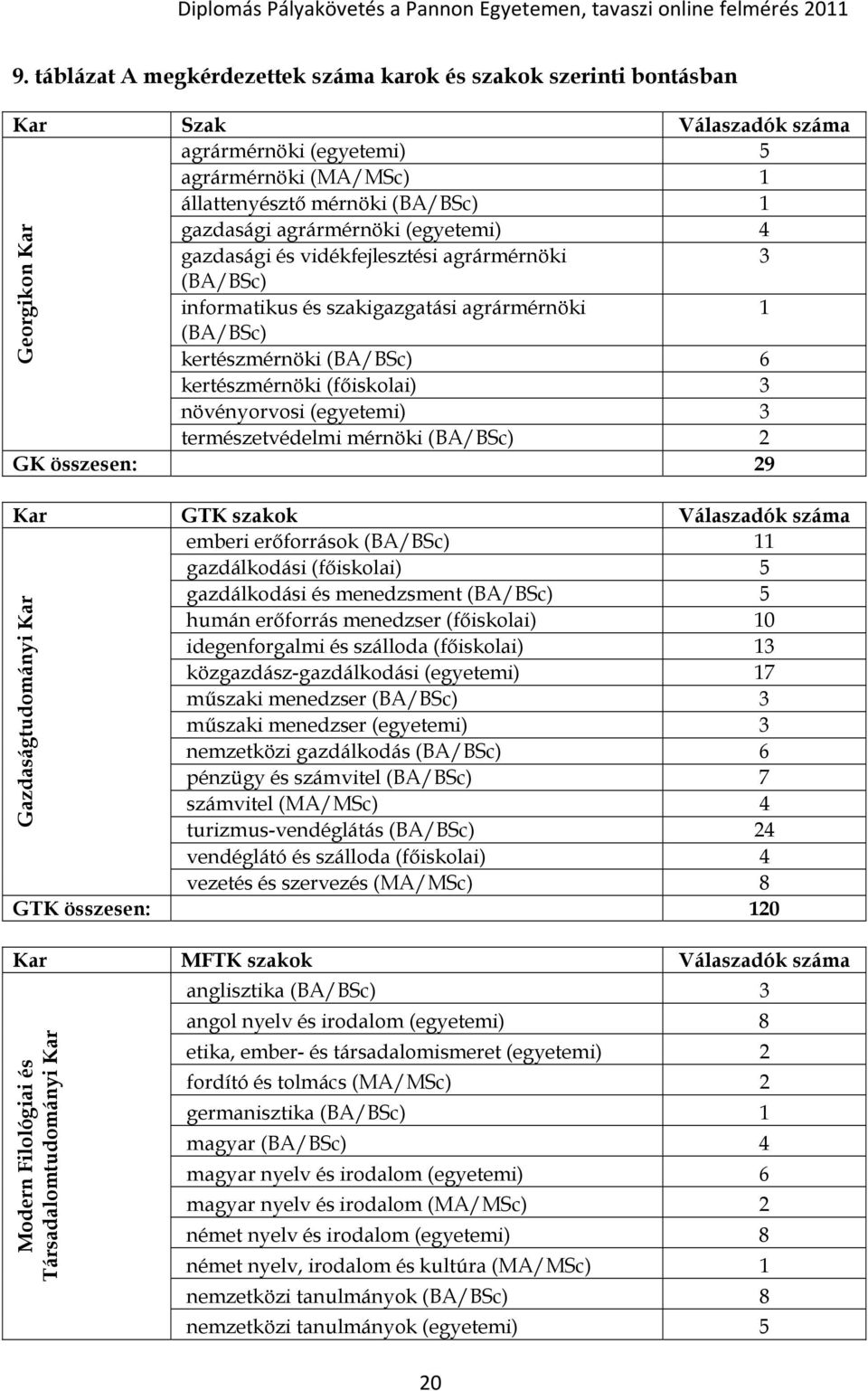 növényorvosi (egyetemi) 3 természetvédelmi mérnöki (BA/BSc) 2 GK összesen: 29 Georgikon Kar Kar GTK szakok Válaszadók száma emberi erőforrások (BA/BSc) 11 gazdálkodási (főiskolai) 5 gazdálkodási és