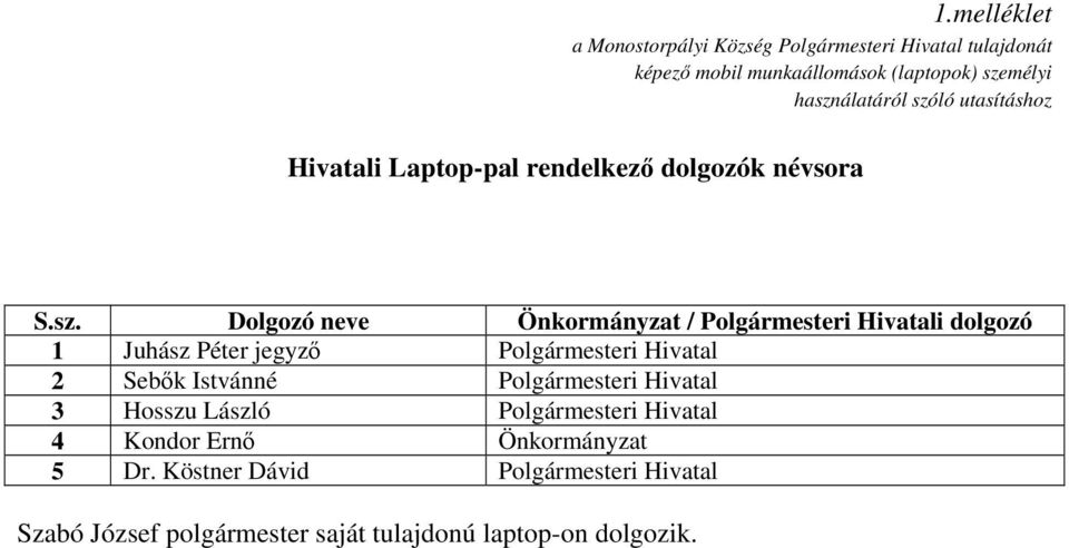 Hivatali dolgozó 1 Juhász Péter jegyző Polgármesteri Hivatal 2 Sebők Istvánné Polgármesteri Hivatal 3 Hosszu László