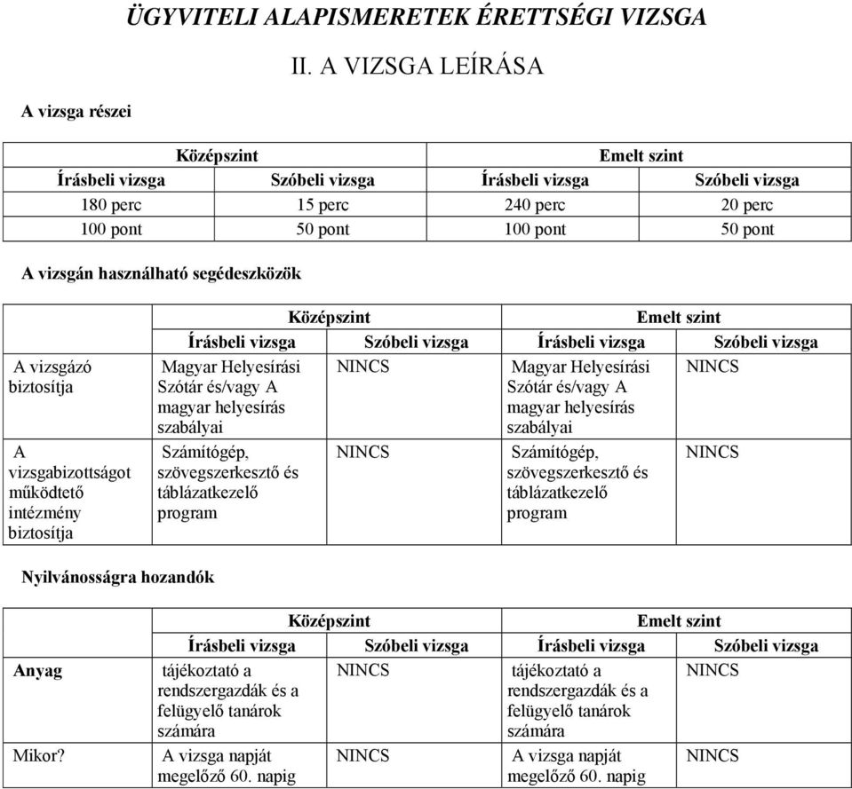 intézmény biztosítja Magyar Helyesírási Magyar Helyesírási Szótár és/vagy A Szótár és/vagy A magyar helyesírás magyar helyesírás szabályai szabályai Számítógép, szövegszerkesztő