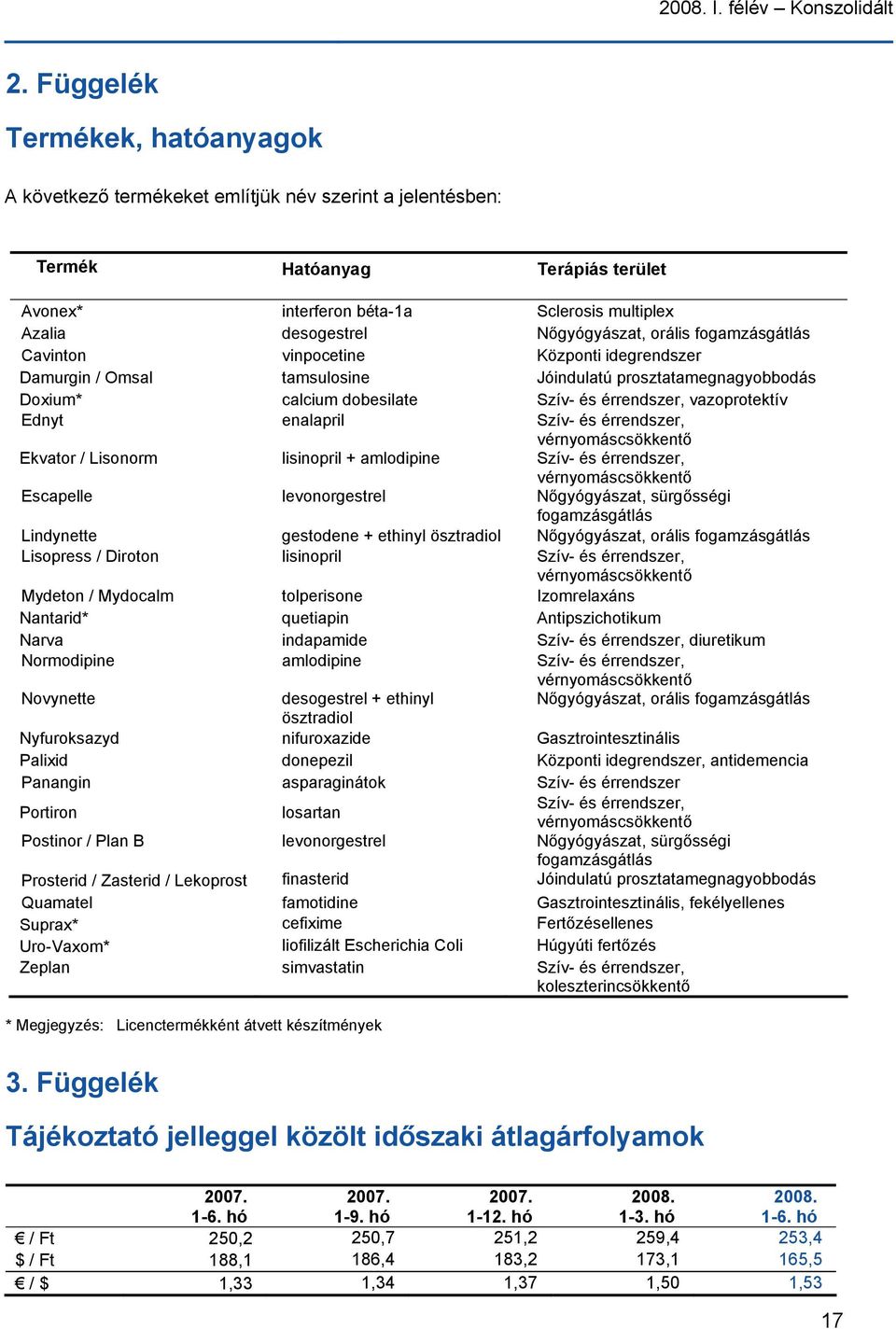 Nőgyógyászat, orális fogamzásgátlás Cavinton vinpocetine Központi idegrendszer Damurgin / Omsal tamsulosine Jóindulatú prosztatamegnagyobbodás Doxium* calcium dobesilate Szív- és érrendszer,