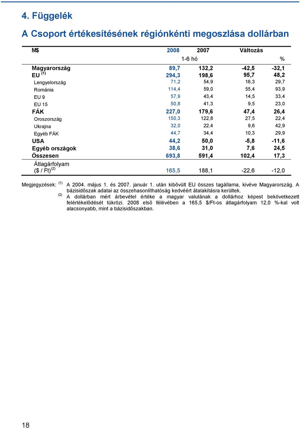 44,2 50,0-5,8-11,6 Egyéb országok 38,6 31,0 7,6 24,5 Összesen 693,8 591,4 102,4 17,3 Átlagárfolyam ($ / Ft) (2) 165,5 188,1-22,6-12,0 Megjegyzések: (1) (2) A 2004. május 1. és 2007. január 1.