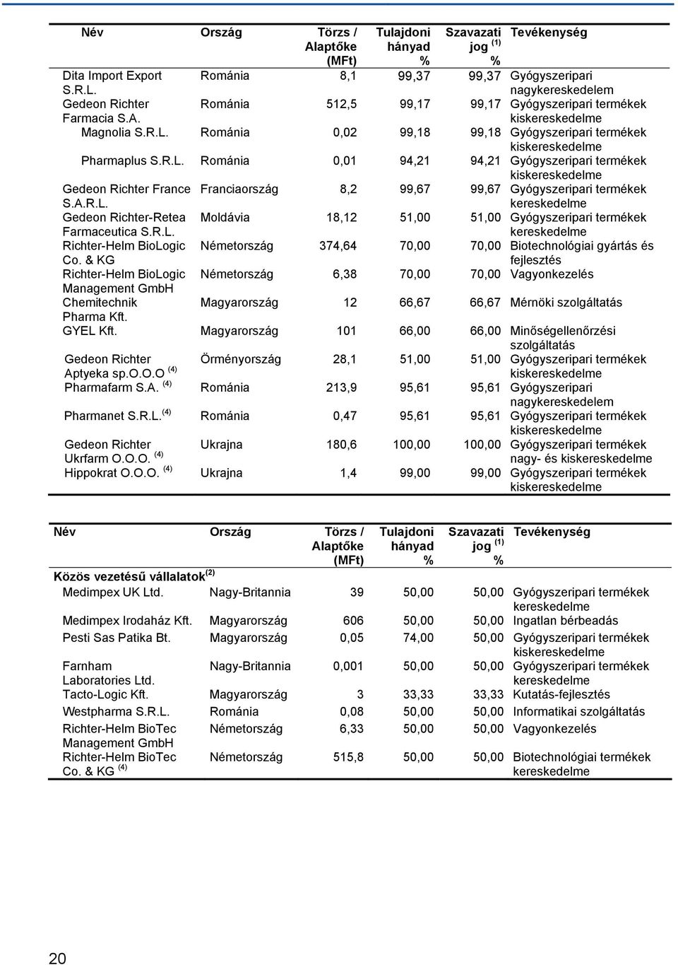 A.R.L. Franciaország 8,2 99,67 99,67 Gyógyszeripari termékek kereskedelme Gedeon Richter-Retea Farmaceutica S.R.L. Moldávia 18,12 51,00 51,00 Gyógyszeripari termékek kereskedelme Richter-Helm BioLogic Co.