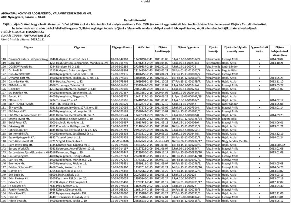 21 120 DOSSOW Panzió Bt. 8244 Dörgicse, Fő út 129. 19-06-502256 27249837-2-19 2012.02.29 7.Fpk.19-11-000776 felszámolás Lázár Sándor x 121 Dr. Profil Bt. 1213 Budapest, Százszorszép u. 21.