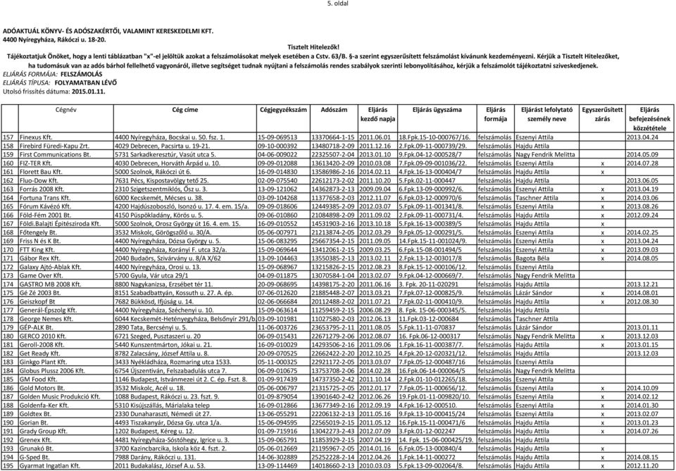 felszámolás Hajdu Attila 159 First Communications Bt. 5731 Sarkadkeresztúr, Vasút utca 5. 04-06-009022 22325507-2-04 2013.01.10 9.Fpk.04-12-000528/7 felszámolás Nagy Fendrik Melitta 2014.05.09 160 FIZ-TER Kft.