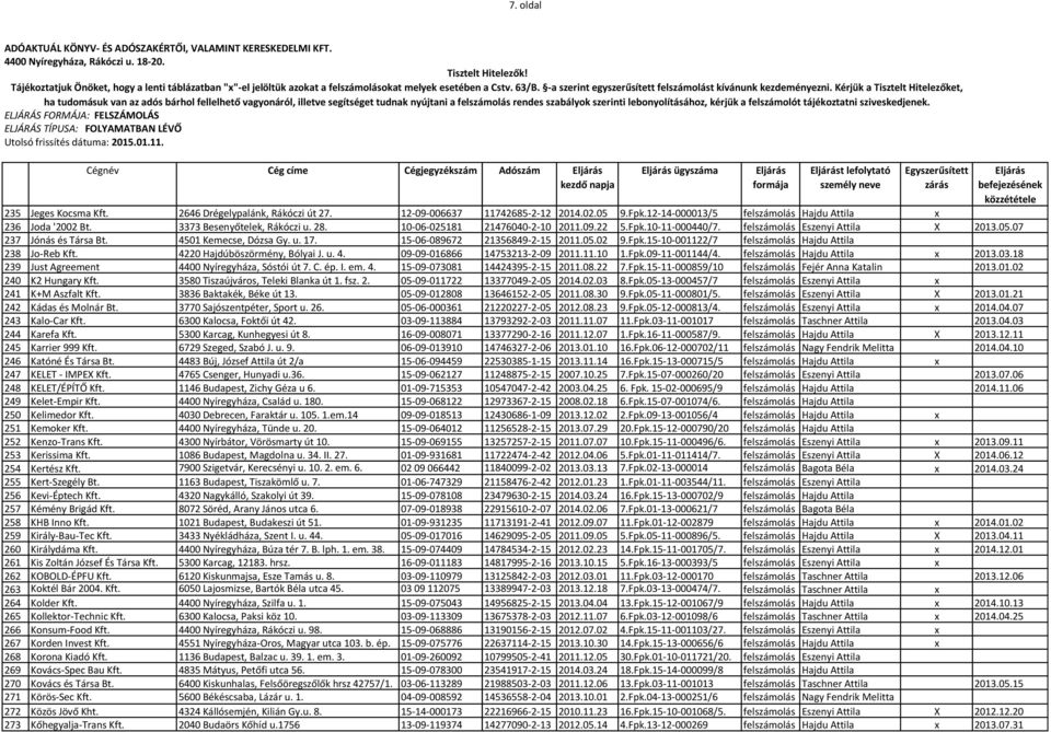 07 237 Jónás és Társa Bt. 4501 Kemecse, Dózsa Gy. u. 17. 15-06-089672 21356849-2-15 2011.05.02 9.Fpk.15-10-001122/7 felszámolás Hajdu Attila 238 Jo-Reb Kft. 4220 Hajdúböszörmény, Bólyai J. u. 4. 09-09-016866 14753213-2-09 2011.