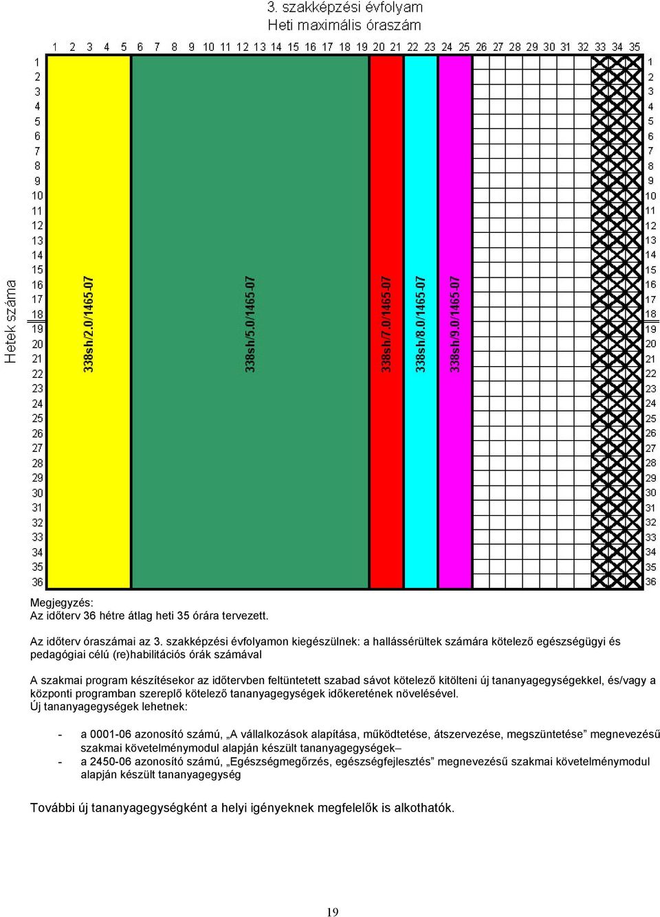 sávot kötelező kitölteni új tananyagegységekkel, és/vagy a központi programban szereplő kötelező tananyagegységek időkeretének növelésével.