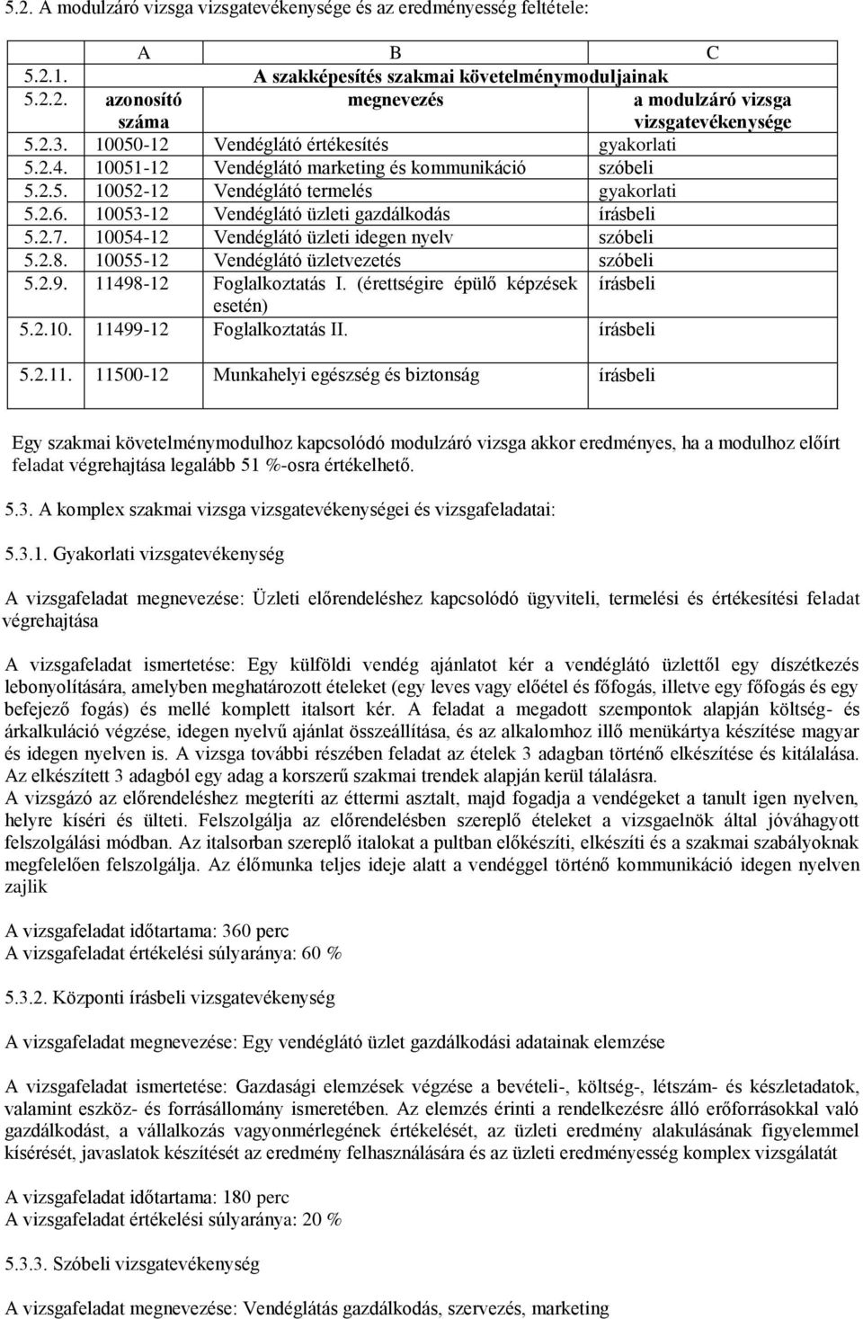 10053-12 Vendéglátó üzleti gazdálkodás írásbeli 5.2.7. 10054-12 Vendéglátó üzleti idegen nyelv szóbeli 5.2.8. 10055-12 Vendéglátó üzletvezetés szóbeli 5.2.9. 11498-12 Foglalkoztatás I.