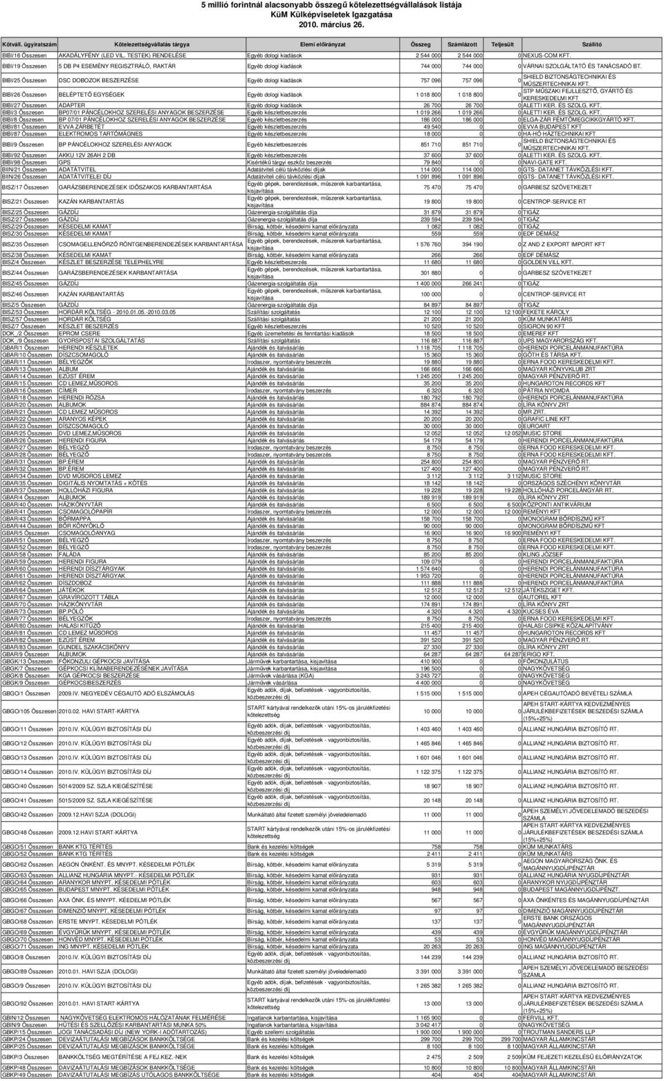 TESTEK) RENDELÉSE Egyéb dologi kiadások 2 544 2 544 NEXUS-COM KFT. BIBI/19 Összesen 5 DB P4 ESEMÉNY REGISZTRÁLÓ, RAKTÁR Egyéb dologi kiadások 744 744 VÁRNAI SZOLGÁLTATÓ ÉS TANÁCSADÓ BT.