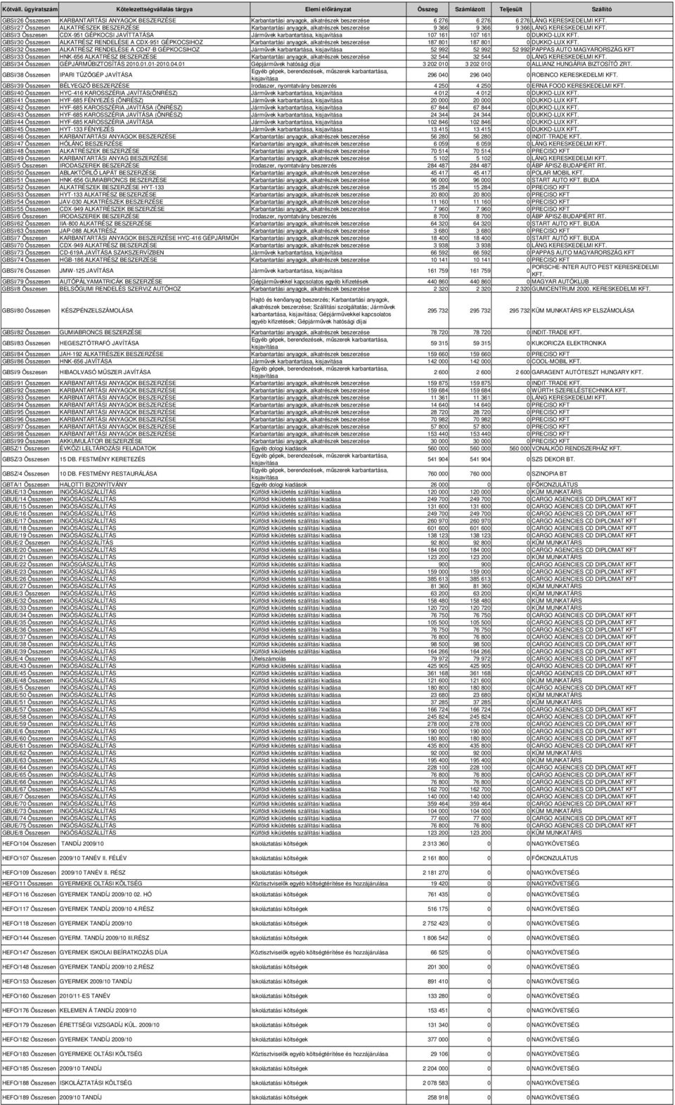 GBSI/3 Összesen CDX-951 GÉPKOCSI JAVÍTTATÁSA Jármővek karbantartása, 17 161 17 161 DUKKO-LUX KFT.