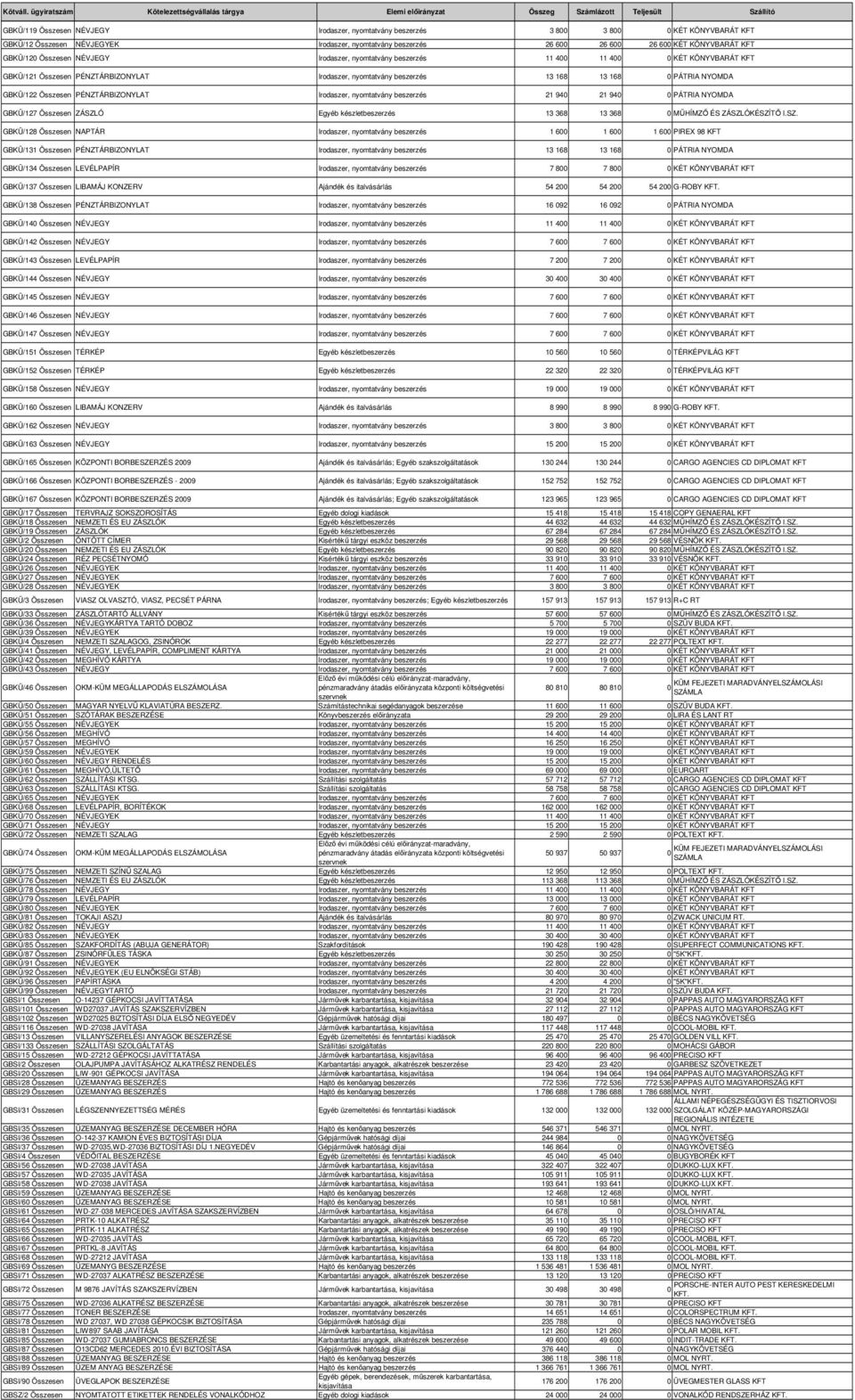 PÉNZTÁRBIZONYLAT Irodaszer, nyomtatvány beszerzés 21 94 21 94 PÁTRIA NYOMDA GBKÜ/127 Összesen ZÁSZL