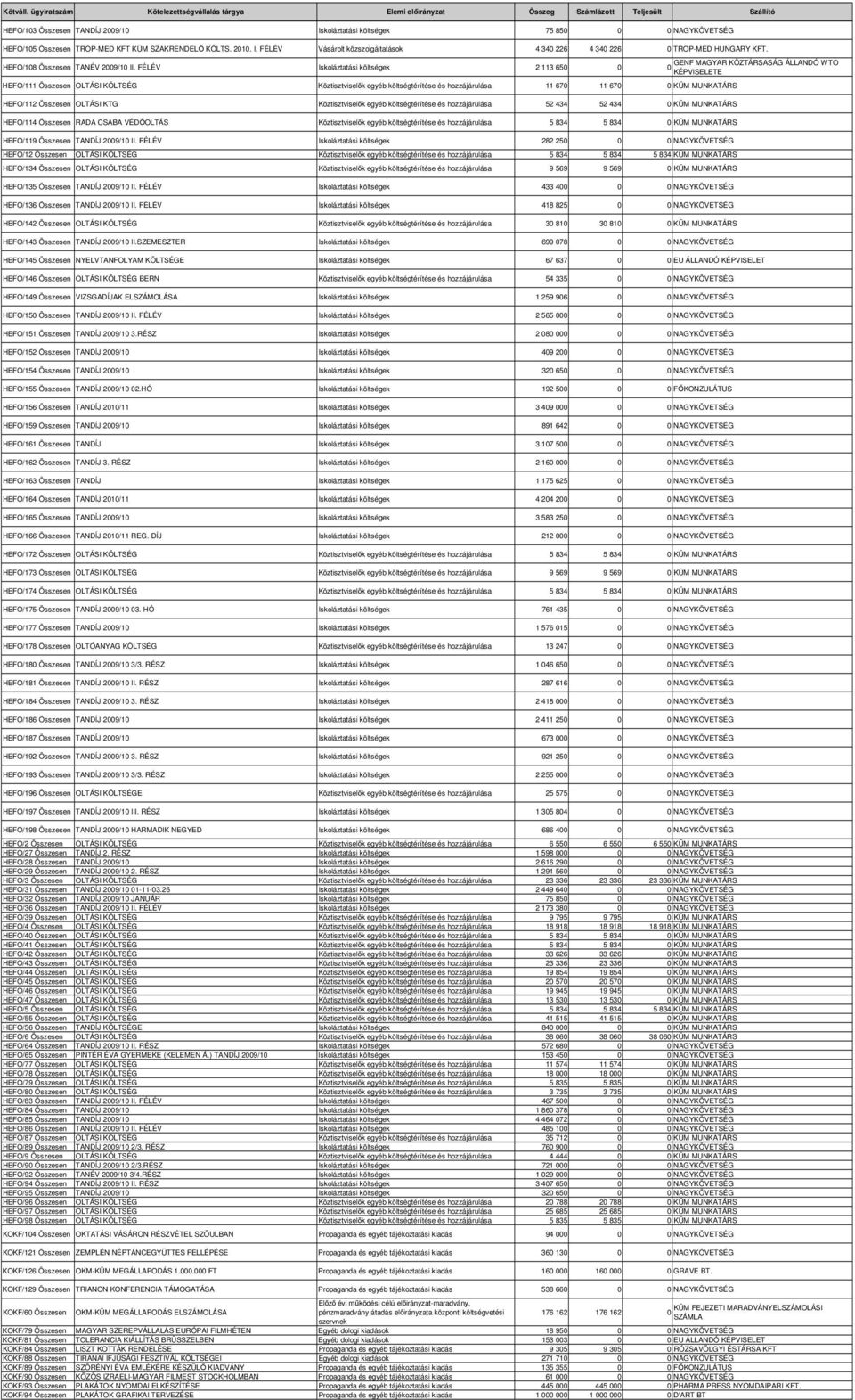 FÉLÉV Iskoláztatási költségek 2 113 65 KÉPVISELETE HEFO/111 Összesen OLTÁSI KÖLTSÉG Köztisztviselık egyéb költségtérítése és hozzájárulása 11 67 11 67 KÜM MUNKATÁRS HEFO/112 Összesen OLTÁSI KTG