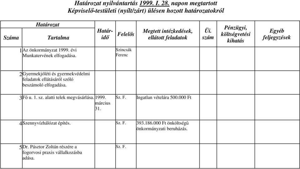 sz. alatti telek megvásárlása. 1999. március 31. Ingatlan vételára 500.000 Ft 4 Szennyvízhálózat építés.