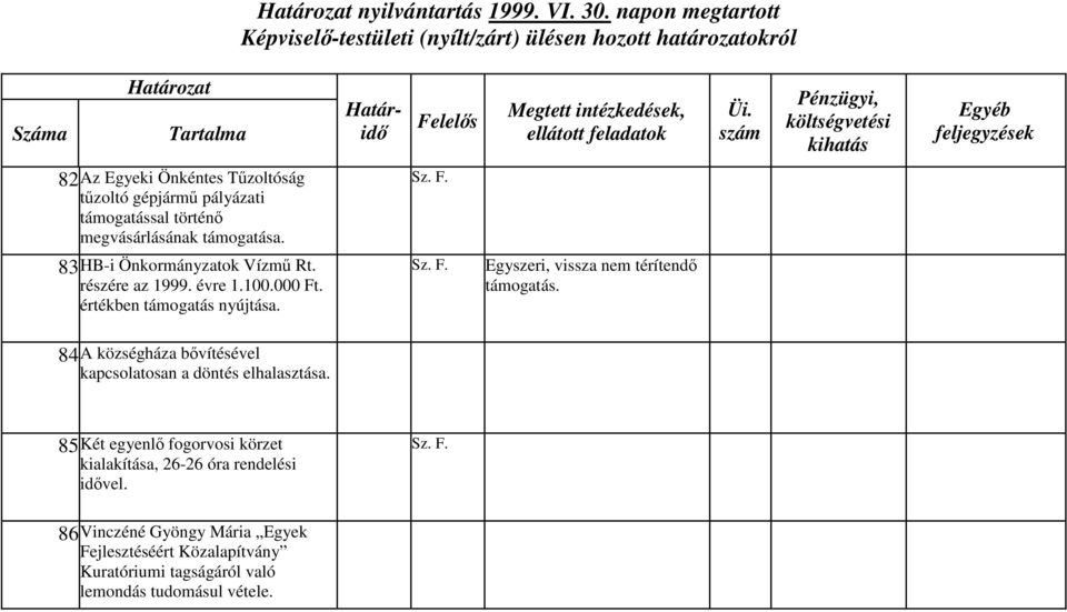 83 HB-i Önkormányzatok Vízmű Rt. részére az 1999. évre 1.100.000 Ft. értékben támogatás nyújtása.