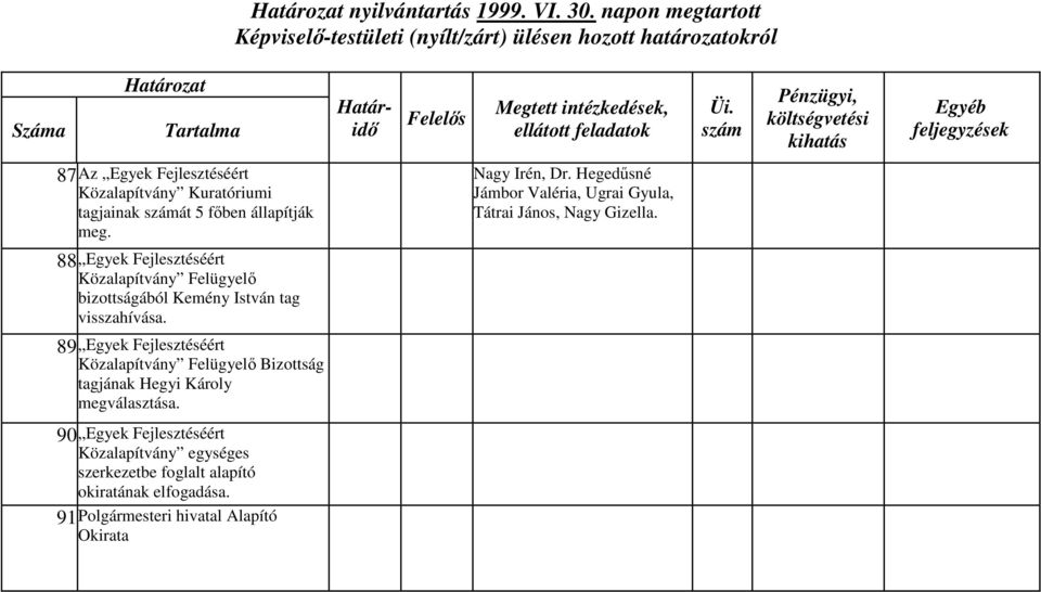 88 Egyek Fejlesztéséért Közalapítvány Felügyelő bizottságából Kemény István tag visszahívása.