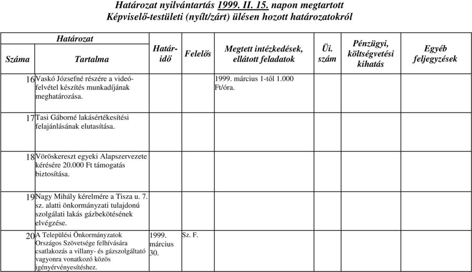 000 Ft támogatás biztosítása. 19 Nagy Mihály kérelmére a Tisza u. 7. sz. alatti önkormányzati tulajdonú szolgálati lakás gázbekötésének elvégzése.