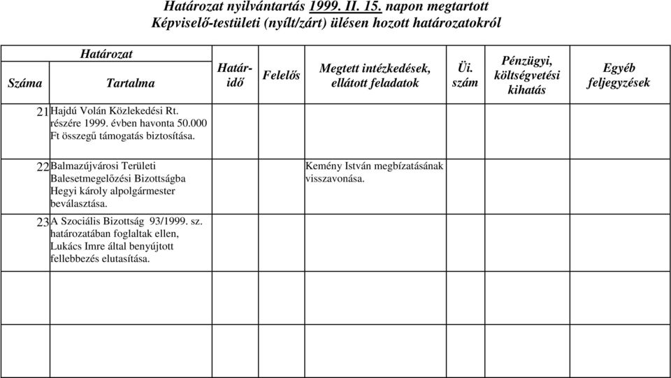 22 Balmazújvárosi Területi Balesetmegelőzési Bizottságba Hegyi károly alpolgármester beválasztása.