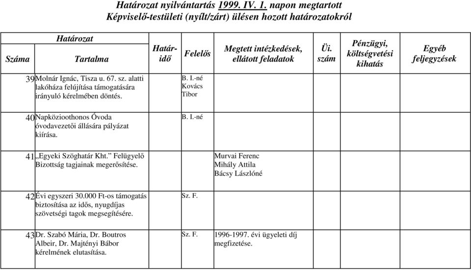 Felügyelő Bizottság tagjainak megerősítése. Murvai Ferenc Mihály Attila Bácsy Lászlóné 42 Évi egyszeri 30.