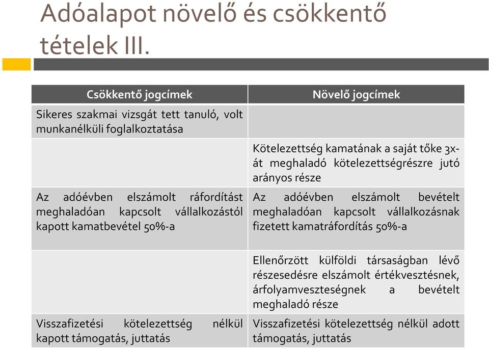 kamatbevétel 50%-a Növelő jogcímek Kötelezettség kamatának a saját tőke 3xát meghaladó kötelezettségrészre jutó arányos része Az adóévben elszámolt bevételt meghaladóan