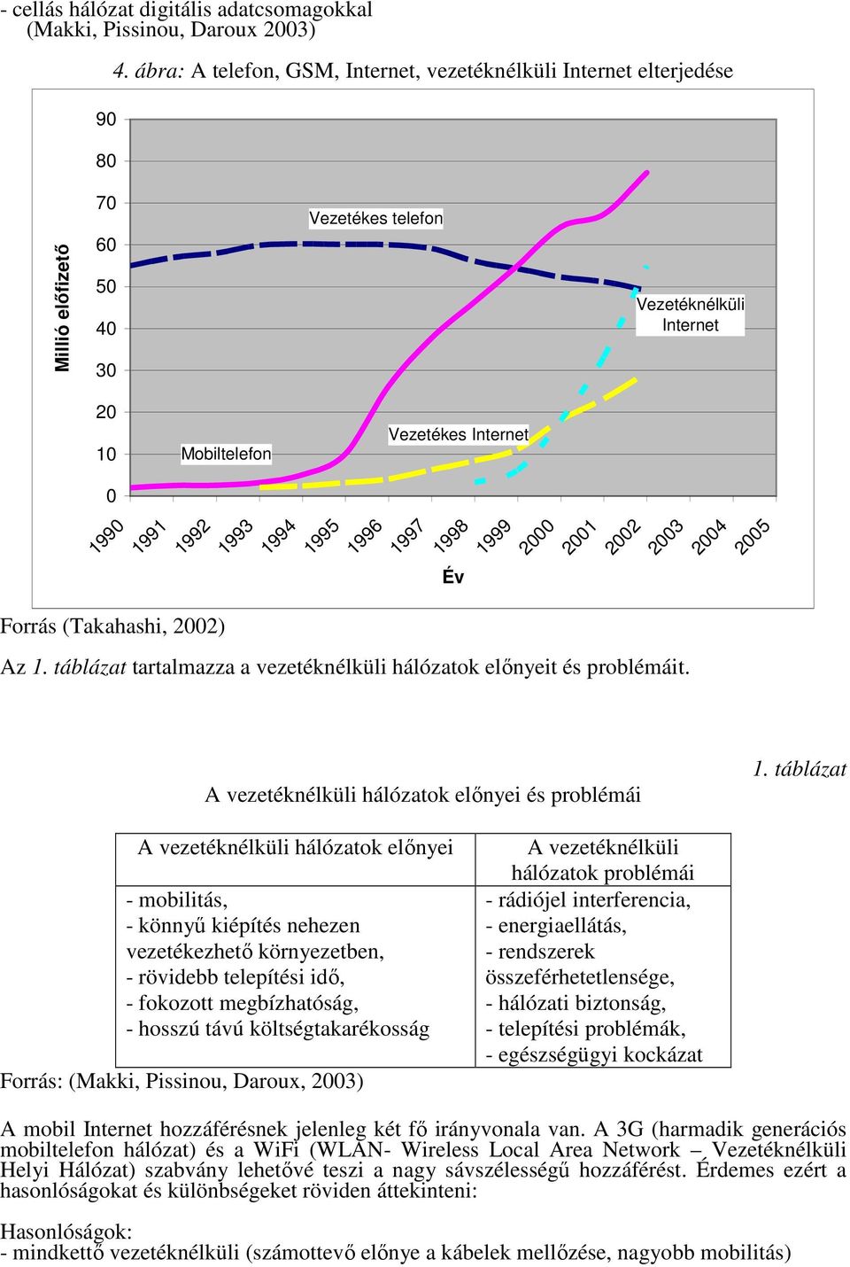 1993 1994 1995 1996 1997 1998 1999 2000 2001 2002 2003 2004 2005 Év Forrás (Takahashi, 2002) Az 1. táblázat tartalmazza a vezetéknélküli hálózatok előnyeit és problémáit.