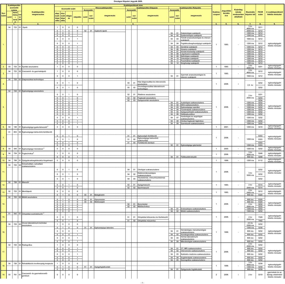 anaeszteziológiai és intenzív szakápoló 1600 óra 3212 0 0 0 1 54 04 Foglalkozegészségügyi szakápoló 1 1993.