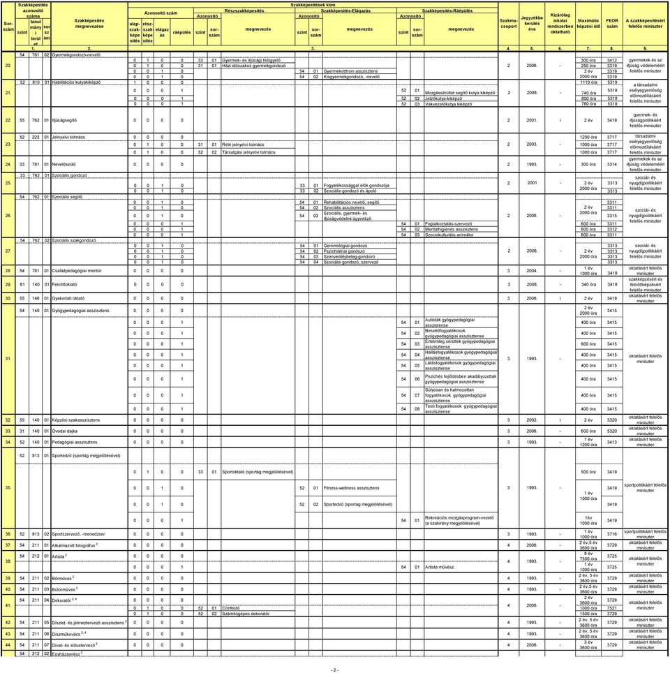 250 óra 3319 ifjúság védeleméért 0 0 1 0 54 01 Gyermekotthoni asszisztens 3319 0 0 1 0 54 02 Kisgyermekgondozó, nevelő 3319 52 810 01 Habilitációs kutyakiképző 1 0 0 0 1110 óra 5319 a társadalmi 0 0