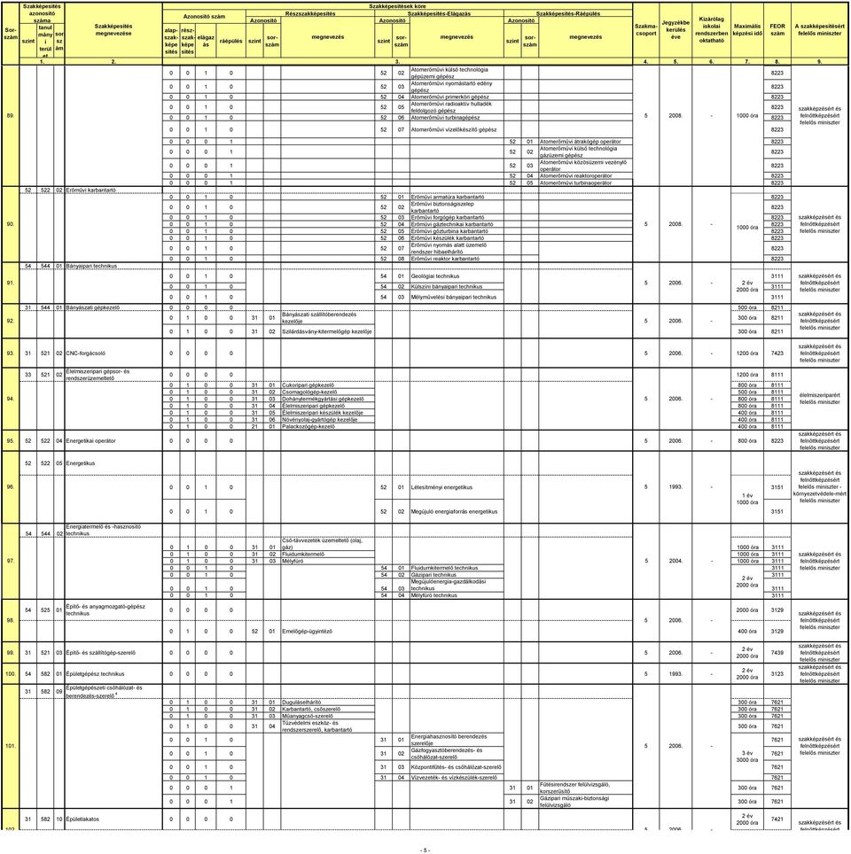 radioaktív hulladék feldolgozó gépész 8223 89. 0 0 1 0 52 06 Atomerőművi turbinagépész 5 2008. 8223 1 1993.