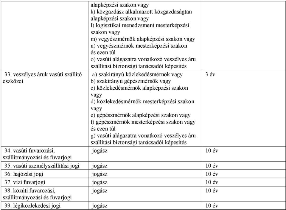 alapképzési szakon n) vegyészmérnök mesterképzési szakon és ezen túl o) vasúti alágazatra vonatkozó veszélyes áru szállítási biztonsági tanácsadói képesítés a) szakirányú közlekedésmérnök b)