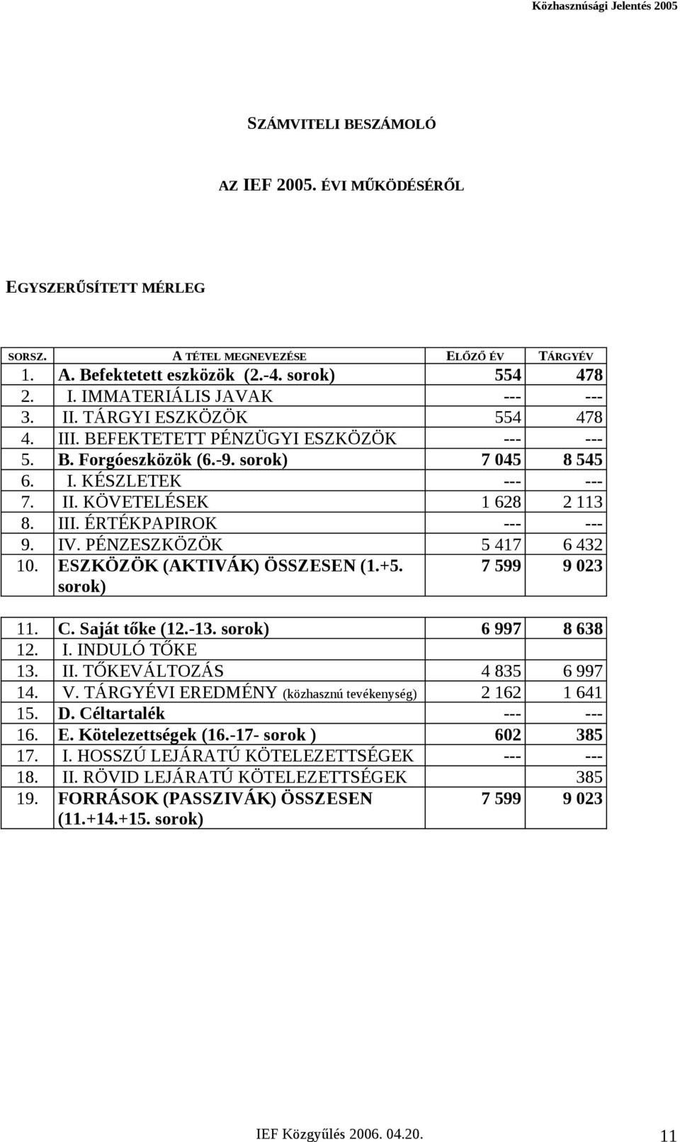 IV. PÉNZESZKÖZÖK 5 417 6 432 10. ESZKÖZÖK (AKTIVÁK) ÖSSZESEN (1.+5. sorok) 7 599 9 023 11. C. Saját tőke (12.-13. sorok) 6 997 8 638 12. I. INDULÓ TŐKE 13. II. TŐKEVÁLTOZÁS 4 835 6 997 14. V.