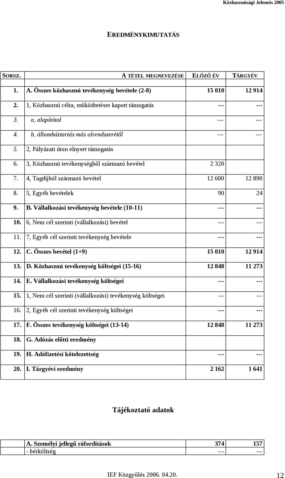 4, Tagdíjból származó bevétel 12 600 12 890 8. 5, Egyéb bevételek 90 24 9. B. Vállalkozási tevékenység bevétele (10-11) --- --- 10. 6, Nem cél szerinti (vállalkozási) bevétel --- --- 11.