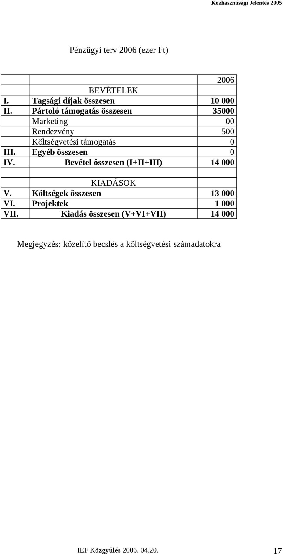 Egyéb összesen 0 IV. Bevétel összesen (I+II+III) 14 000 KIADÁSOK V. Költségek összesen 13 000 VI.