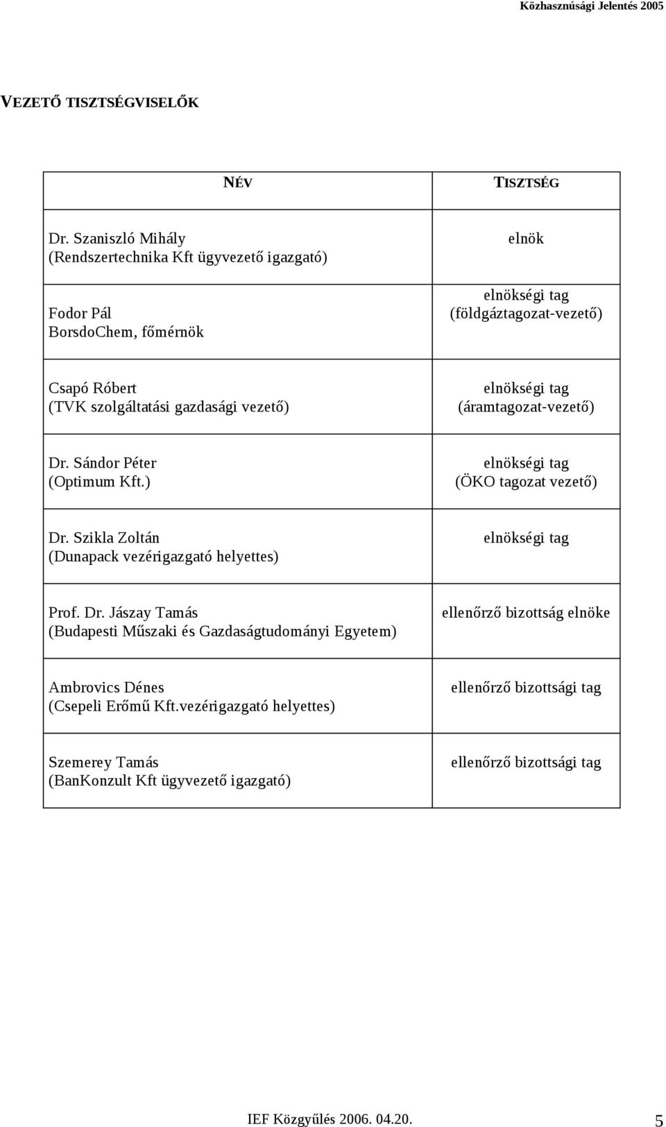 gazdasági vezető) elnökségi tag (áramtagozat-vezető) Dr. Sándor Péter (Optimum Kft.) elnökségi tag (ÖKO tagozat vezető) Dr.