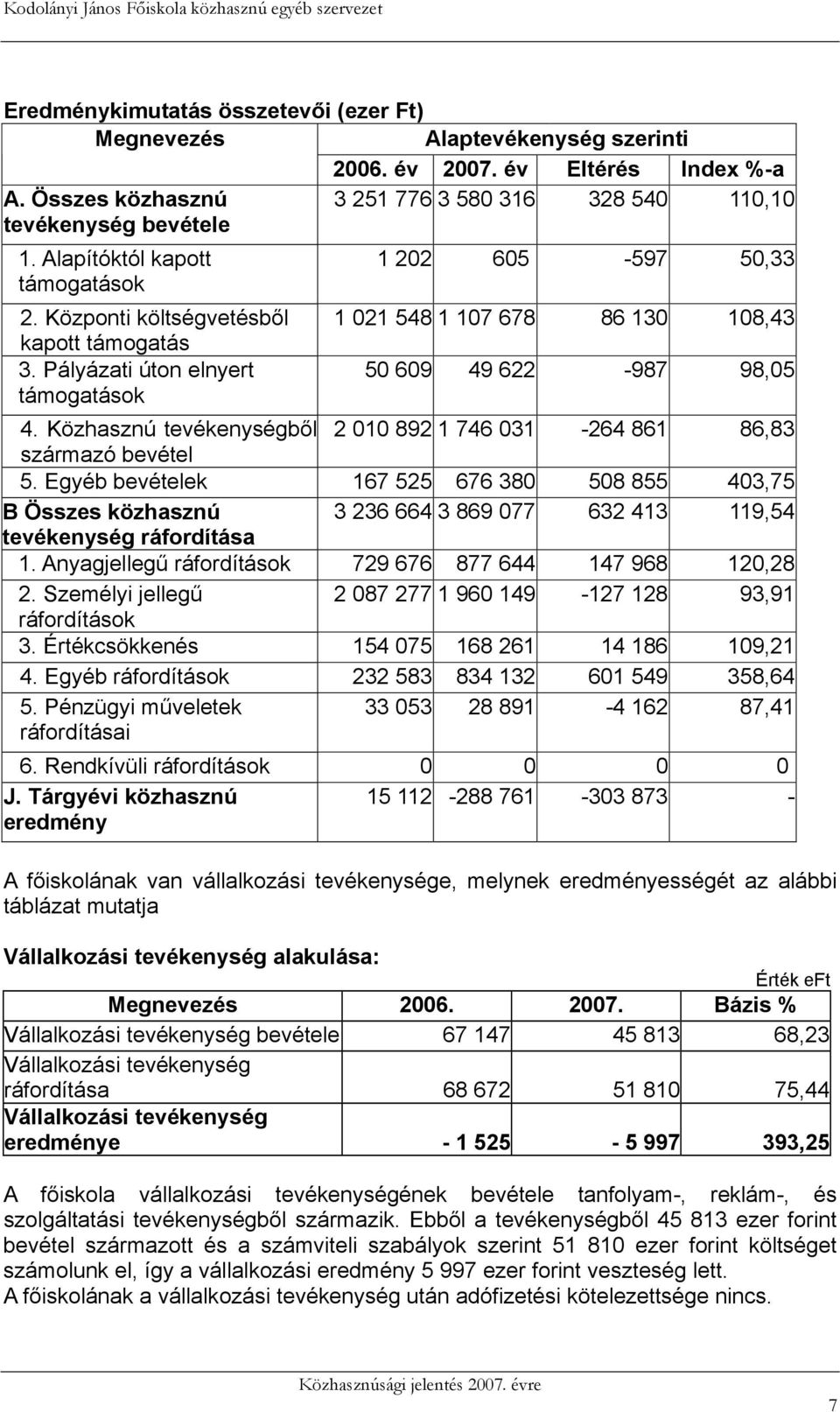 Közhasznú tevékenységből 2 010 892 1 746 031-264 861 86,83 származó bevétel 5.