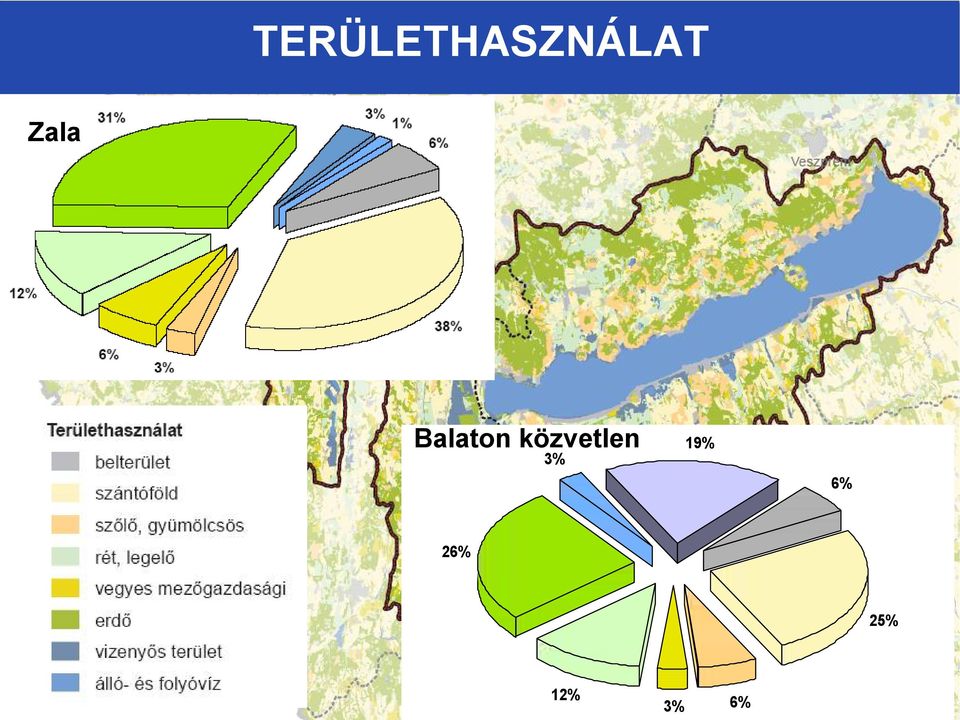 közvetlen 3% 19%