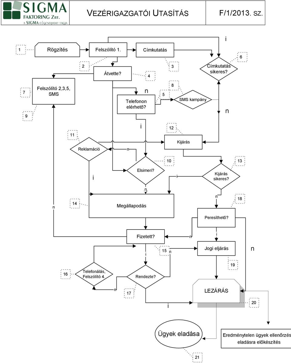 5 8 SMS kampáy i 12 11 Kijárás Reklamáció 10 13 i Elsimeri? i Kijárás sikeres?